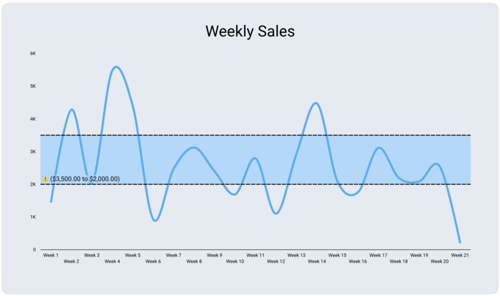 Google Looker Studio Reference Lines and Bands - Weekly Sales - Data Bloo